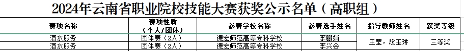 德宏師范高等專科學(xué)?！そ煌▽W(xué)院王瑩老師帶隊李興會和李鵬娟同學(xué)獲云南省職業(yè)院校職業(yè)技能大賽“酒水服務(wù)”賽項三等獎