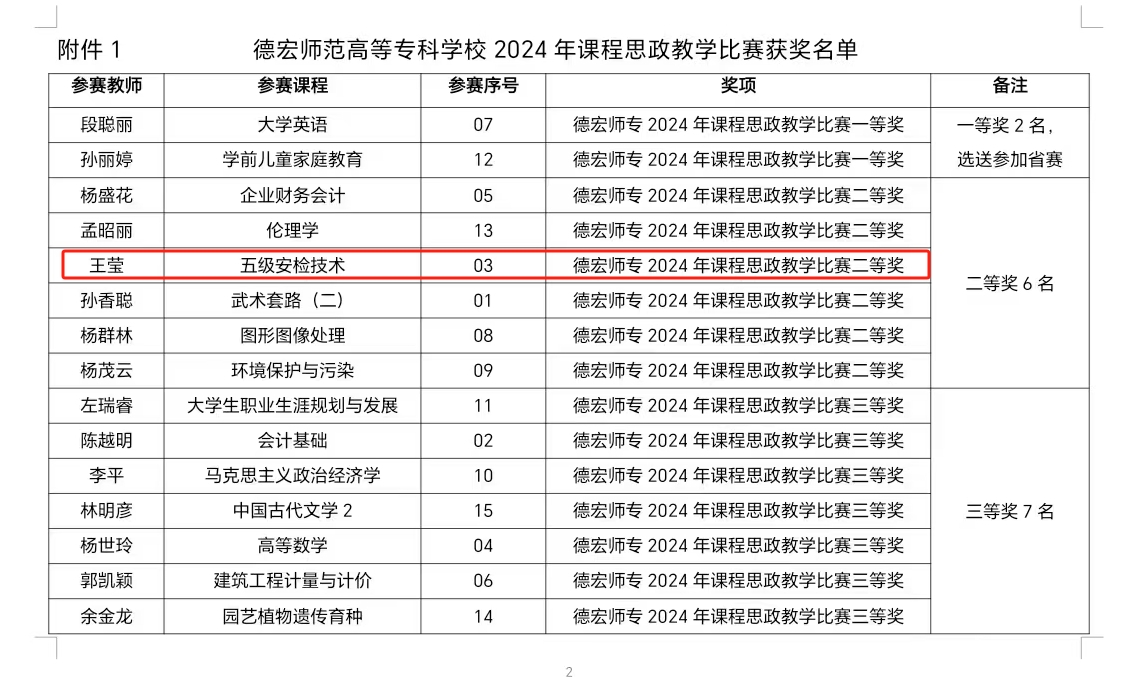 德宏師范高等專科學(xué)校·交通學(xué)院王瑩老師獲校2024年課程思政教學(xué)比賽二等獎